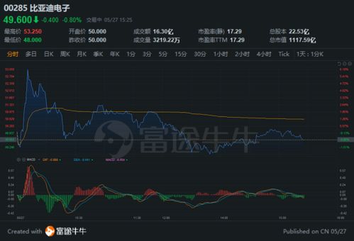 新经济扫描 小米再度涨近4 ,比亚迪电子转跌近1