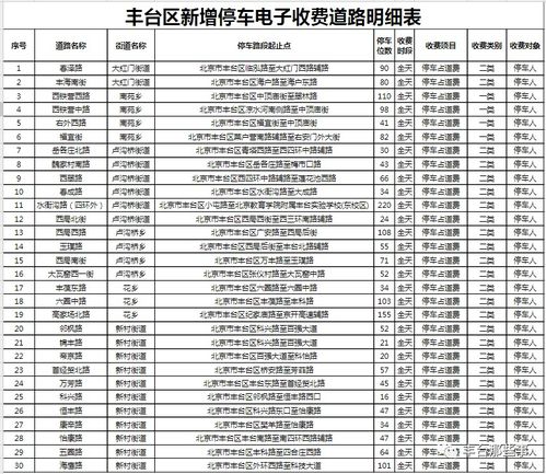 丰台这30条道路实行停车电子收费 这些停车难的问题,也有解决的办法了